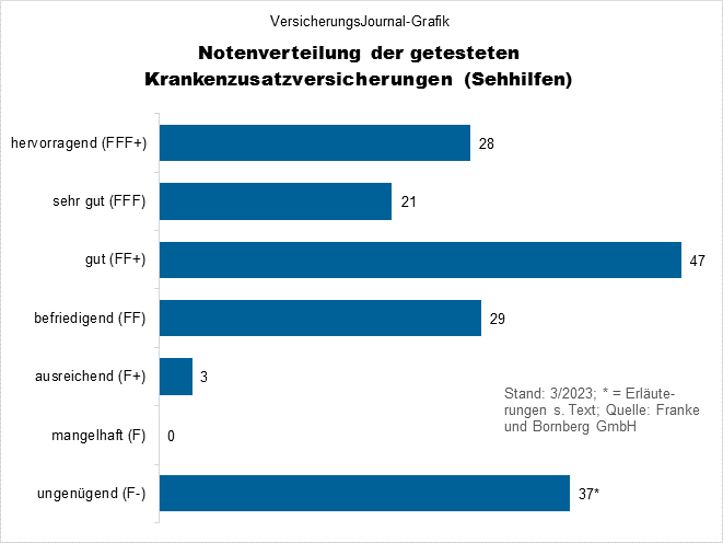 Notenverteilung (Bild: Wichert)