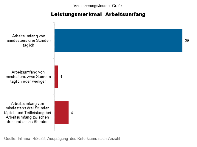 Leistungsmerkmal Arbeitsumfang (Bild: Wichert)