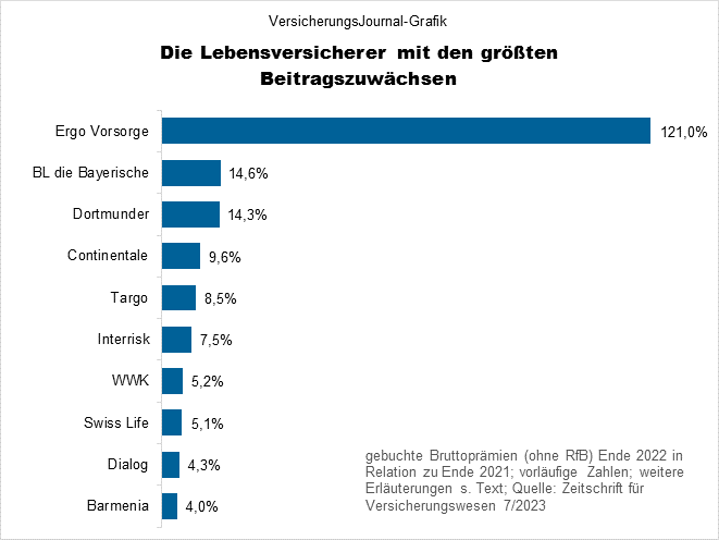 Wchstumsgewinner der Lebensversicherer (Bild: Wichert)