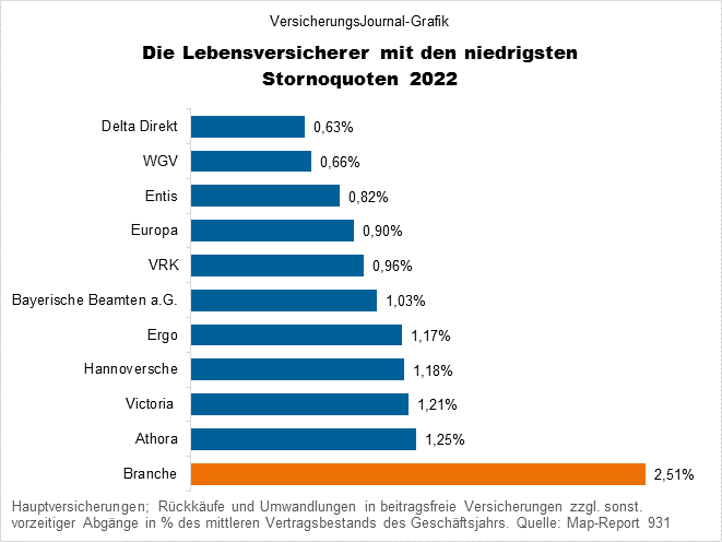 Niedrigstes Bestandsstorno der Lebensversicherer (Bild: Wichert)
