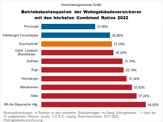 Wohngebäudeversicherung Betriebskostenquoten (Bild: Wichert)
