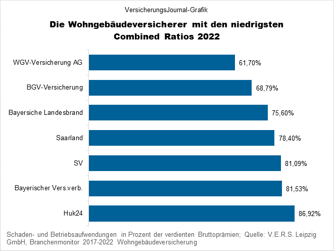 Die Wohngebäudeversicherer mit der niedrigsten Schaden-Kosten-Quote (Bild: Wichert)