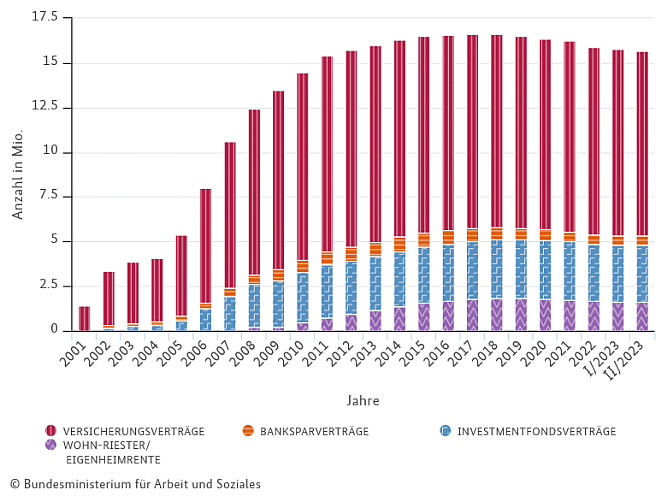 Entwicklung der Zahl der Riester-Verträge (Bild: BMAS)