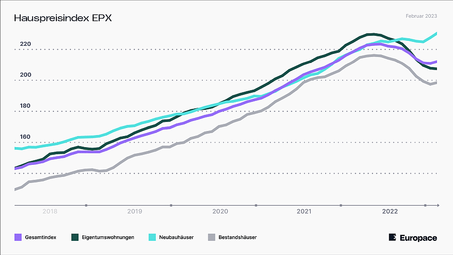 Hauspreisindex (Bild: Europace)
