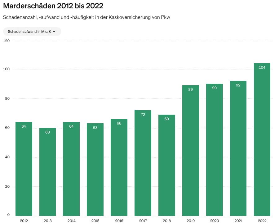 Schadenaufwand (Bild: GDV)