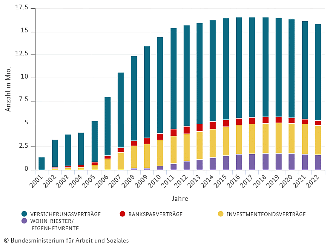 Entwicklung der staatlich geförderten privaten Altersvorsorge-Verträge (Bild: BMAS)