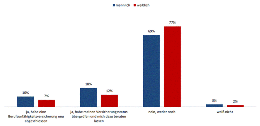 Umfrage Berufsunfähigkeit (Bild: DIA)