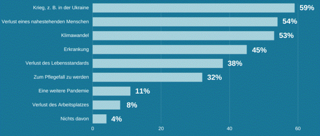 Die Sorgen der Deutschen (Bild: Gothaer)
