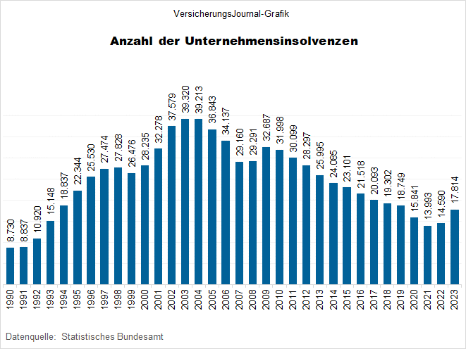 Unternehmensinsolvenzen 1990 bis 2023 (Bild: Zwick)