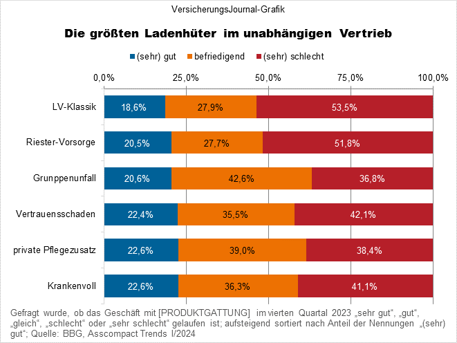 Ladenhüter (Bild: Wichert)