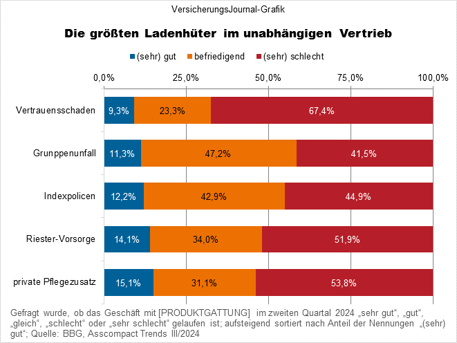 Produkthitparade - Schlusslichter (Bild: Wichert)