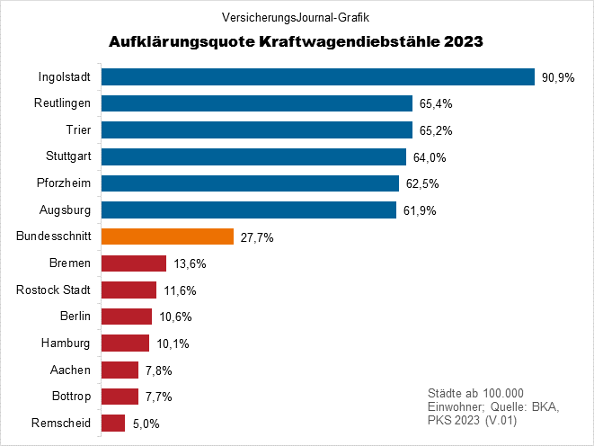 Autodiebstähle 2023 in Großstädten - Aufklärungsquoten (Bild: Wichert)