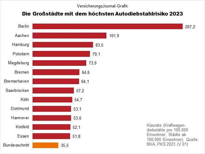 Autodiebstähle 2023 in Großstädten - Höchste Klauraten (Bild: Wichert)