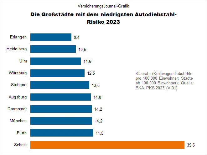 Autodiebstähle 2023 in Großstädten - Niedrigste Klauraten (Bild: Wichert)