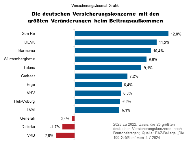 Veränderungsraten (Bild: Wichert)