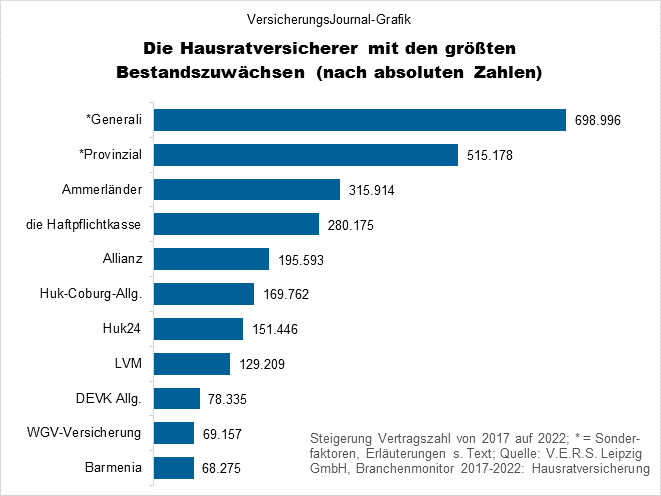 Branchenmonitor Hausrat Bestandsgewinner absolut (Bild: Wichert)