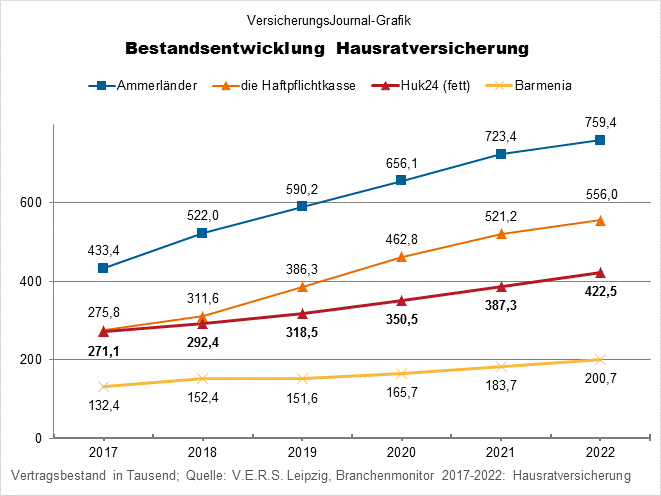 Branchenmonitor Hausrat Ammerländer Barmenia Haftpflichtkasse Huk-Coburg (Bild: Wichert)