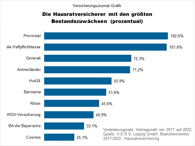 Branchenmonitor Hausrat Bestandsgewinner relativ (Bild: Wichert)