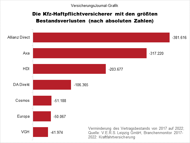 Rückgang absolut (Bild: Wichert)
