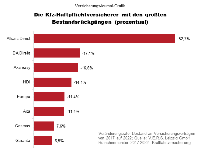 Rückgang prozentual (Bild: Wichert)