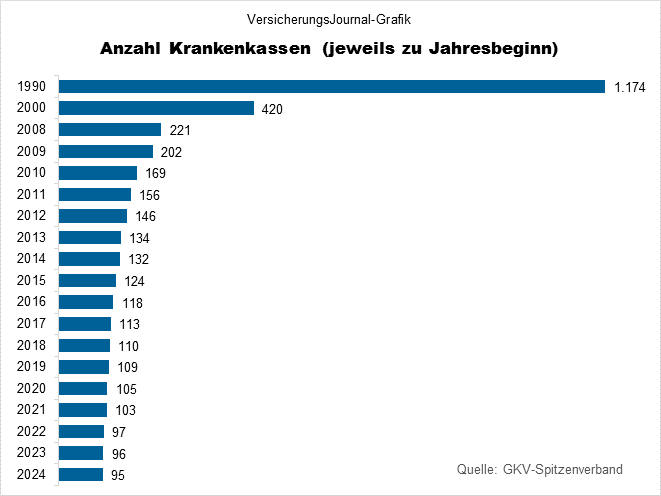 Entwicklung Krankenkassen (Bild: Wichert)