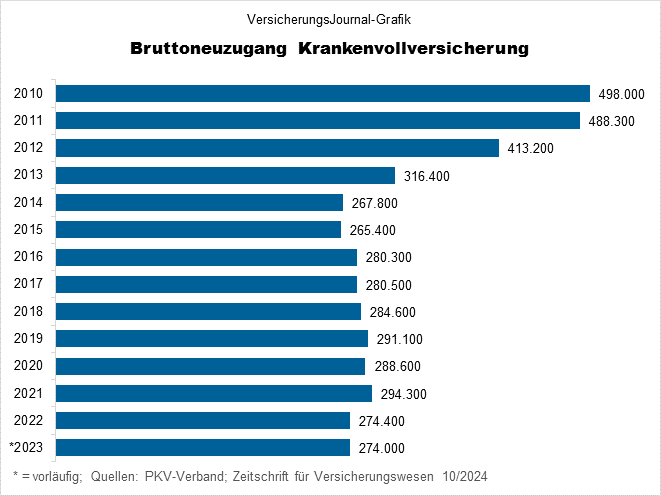 PKV Bruttoneugeschäft Krankenvollversicherung 2010 bis 2023 (Bild: Wichert)