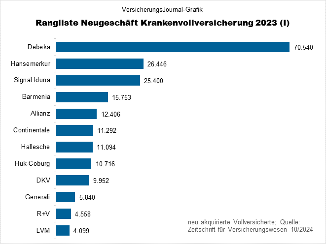 PKV Bruttoneugeschäft Krankenvollversicherung Rangliste 1 (Bild: Wichert)