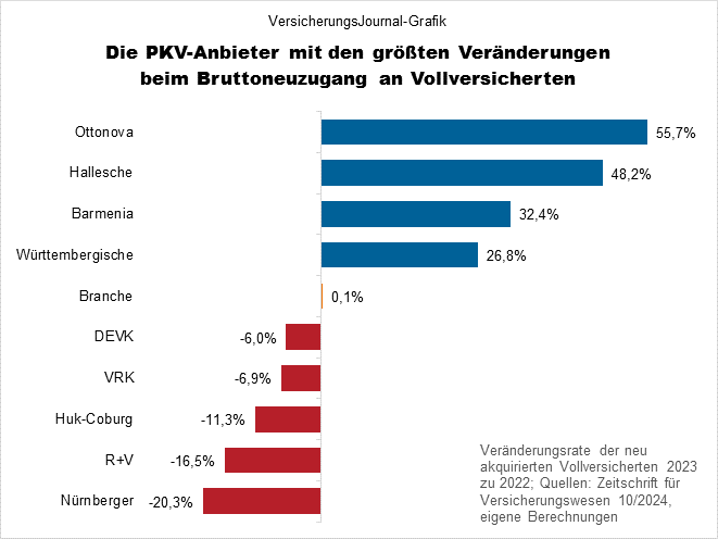 PKV Bruttoneugeschäft Krankenvollversicherung Veränderung (Bild: Wichert)