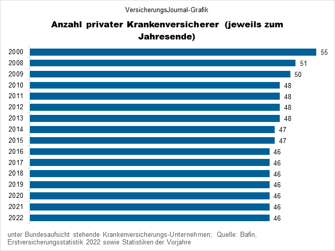 Entwicklung PKV (Bild: Wichert)