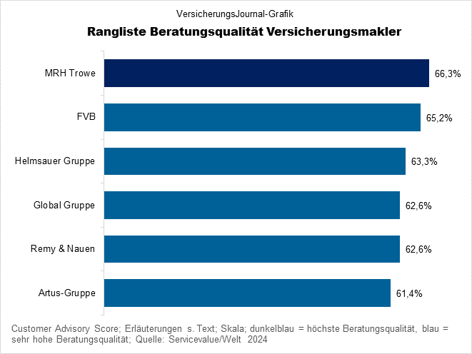 Rangliste Makler (Bild: Wichert)
