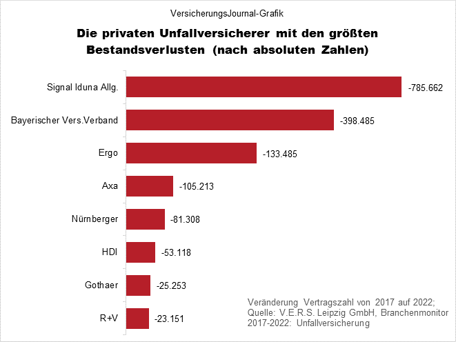 Unfallversicherung Bestandsrückgang absolut (Bild: Wichert)