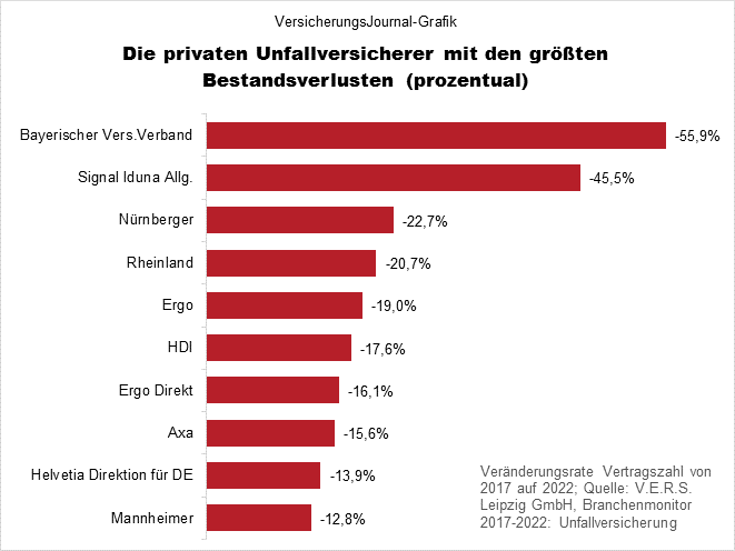 Unfallversicherung Bestandsrückgang relativ (Bild: Wichert)