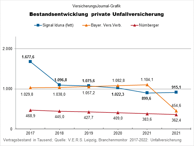 Unfallversicherung Bestands Bayerischer Versicherungsverband Nürnberger Signal Iduna (Bild: Wichert)