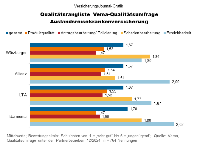 Vema Umfrage Auslandsreisekrankenversicherung Favoriten Qualität (Bild: Wichert)