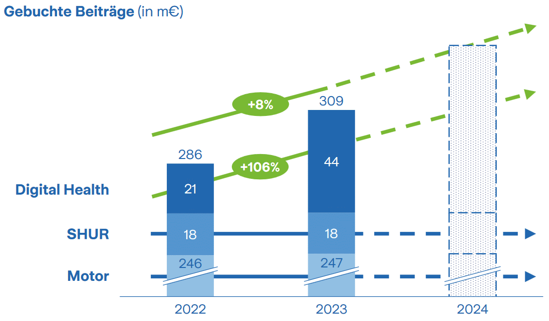 Entwicklung der gebuchten Beiträge in Million Euro; 2022 nach IFRS 4, 2023-2024 nach IFRS 17 (Bild: Zurich)