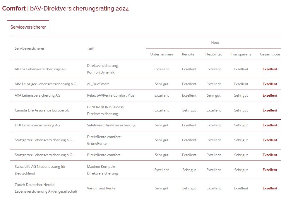 Was Sind Direktversicherungen