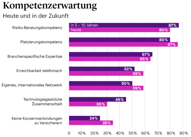 Kompetenzerwartung der Risikoberatung (Bild: WTW)