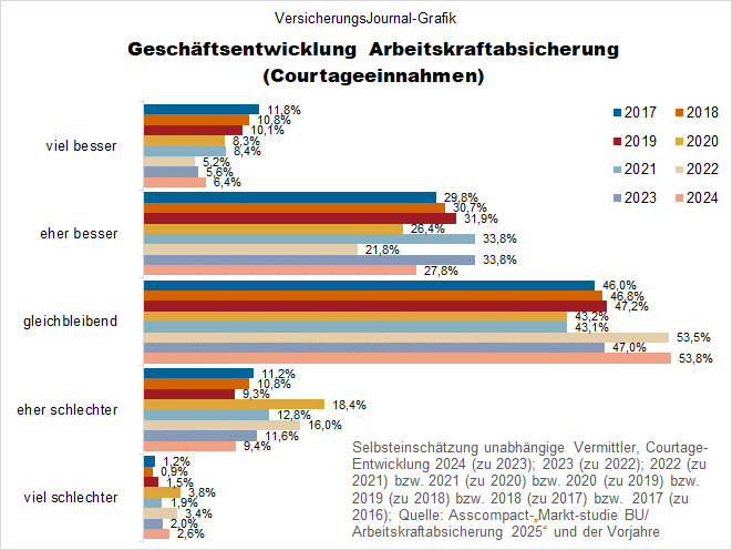 Dies sind die Top- und Flop-Produkte in der Arbeitskraftabsicherung aus Maklersicht