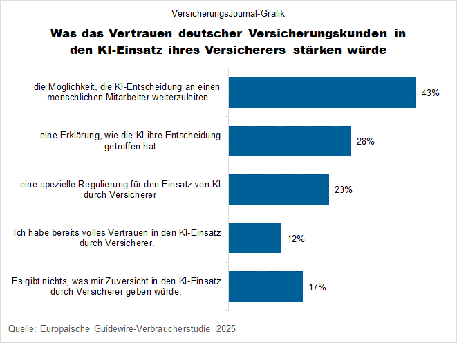 Warum Kunden Versicherer-KI misstrauen