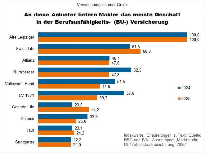 An welche Berufsunfähigkeitsversicherer Makler das meiste Geschäft liefern