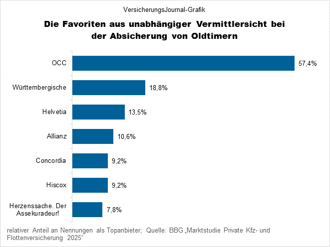 Maklerfavoriten Oldtimerversicherungen (Bild: Wichert)