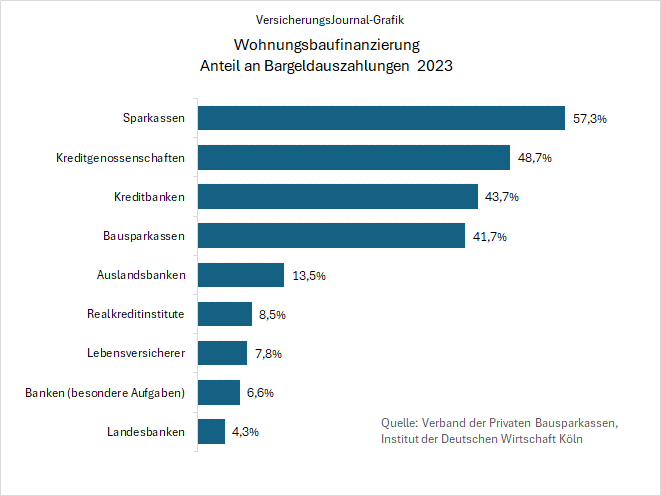 Wohnungsbaufinanzierung 2023 (Bild: Backhaus)