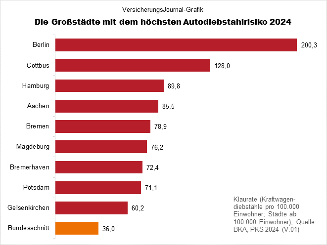 Autodiebstähle in Großständen - höchste Quote pro Einwohner (Bild: Wichert)