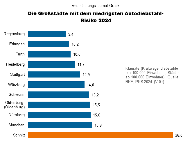Autodiebstähle in Großständen - niedrigste Quote pro Einwohner (Bild: Wichert)