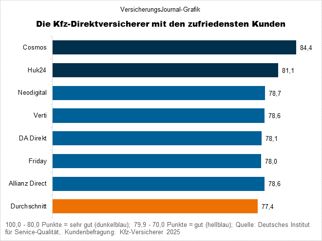 Rangliste Direktversicherer (Bild: Wichert)