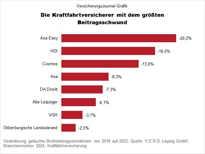Die Kraftfahrtversicherer mit dem größten Beitragsschwund