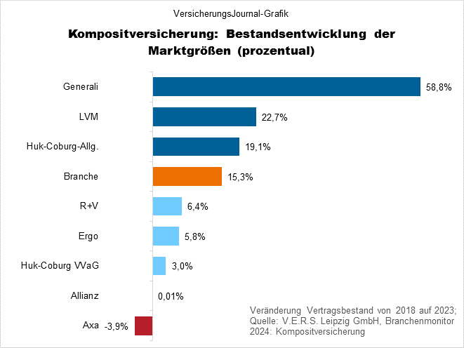 Bestandsgewinner und -verlierer unter den Komposit-Branchenriesen