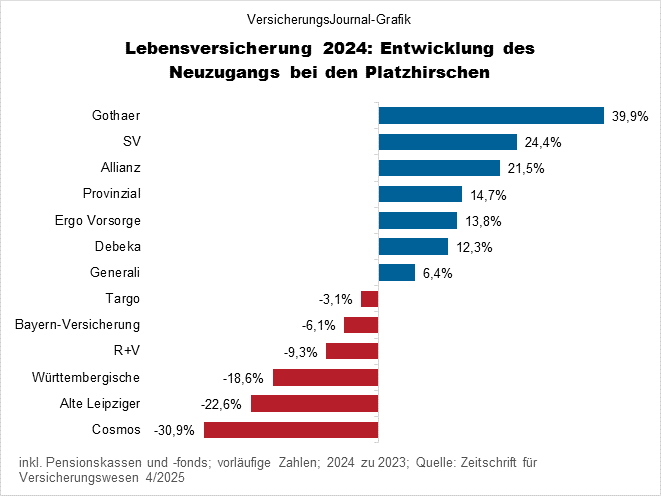 Die Lebensversicherer mit dem größten Beitragszugang 2024