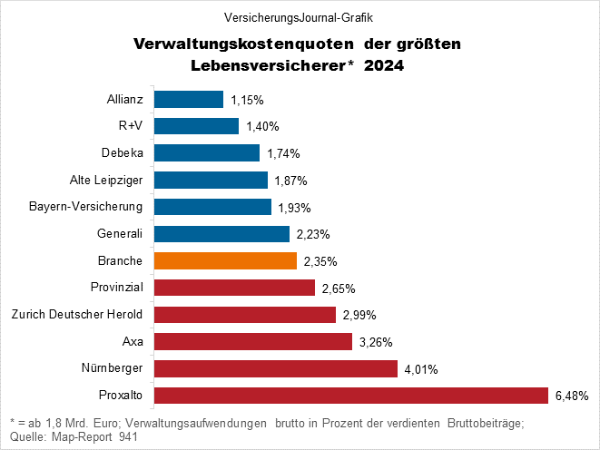 Verwaltungskostenquote (Bild: Wichert)