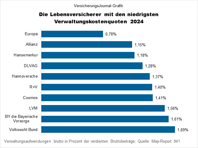 Niedrige Quote (Bild: Wichert)